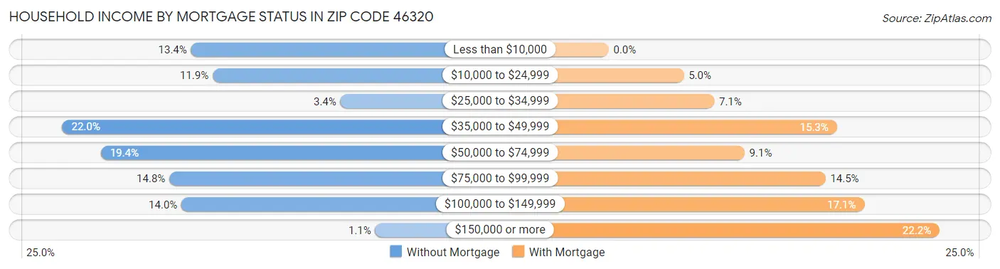 Household Income by Mortgage Status in Zip Code 46320