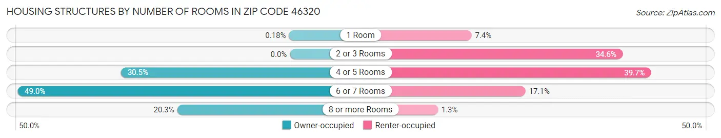 Housing Structures by Number of Rooms in Zip Code 46320