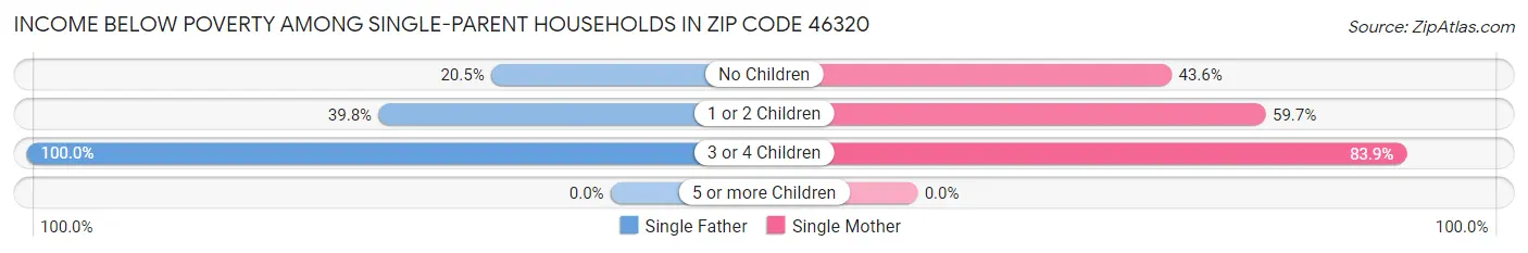 Income Below Poverty Among Single-Parent Households in Zip Code 46320