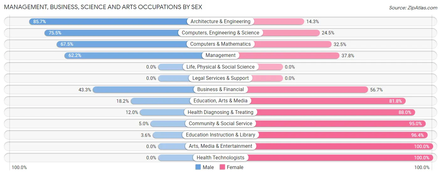 Management, Business, Science and Arts Occupations by Sex in Zip Code 46320