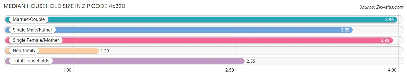 Median Household Size in Zip Code 46320