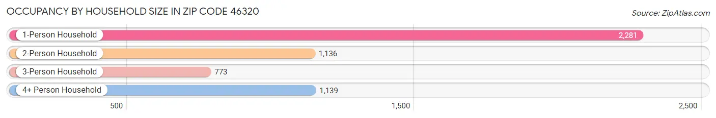 Occupancy by Household Size in Zip Code 46320