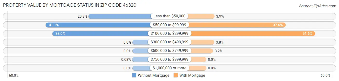 Property Value by Mortgage Status in Zip Code 46320