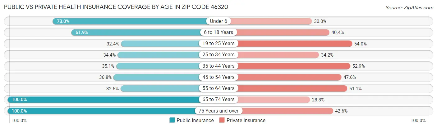 Public vs Private Health Insurance Coverage by Age in Zip Code 46320