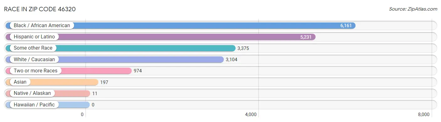 Race in Zip Code 46320