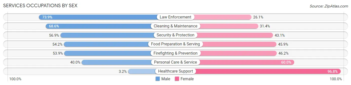 Services Occupations by Sex in Zip Code 46320