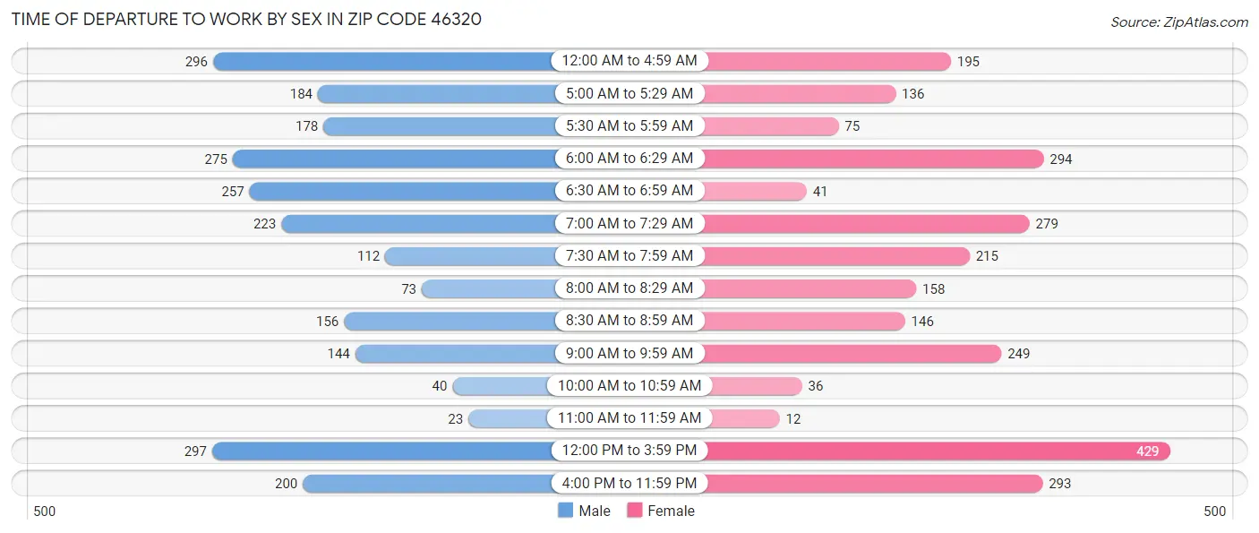Time of Departure to Work by Sex in Zip Code 46320