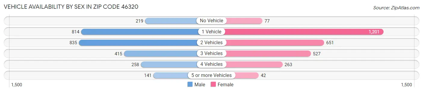 Vehicle Availability by Sex in Zip Code 46320
