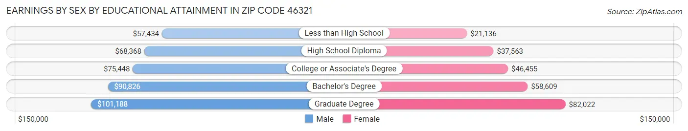 Earnings by Sex by Educational Attainment in Zip Code 46321