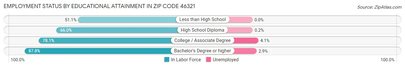 Employment Status by Educational Attainment in Zip Code 46321