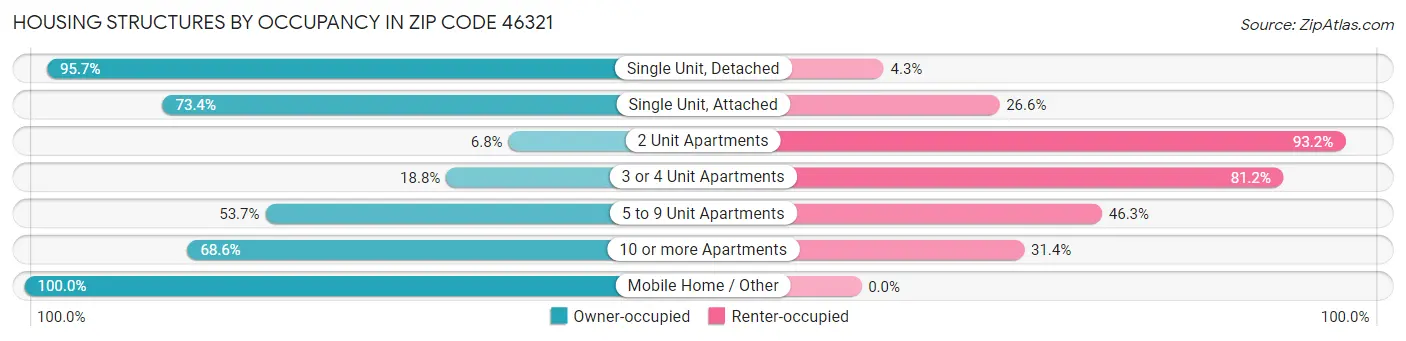 Housing Structures by Occupancy in Zip Code 46321