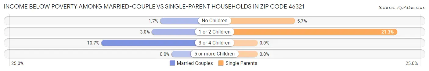 Income Below Poverty Among Married-Couple vs Single-Parent Households in Zip Code 46321