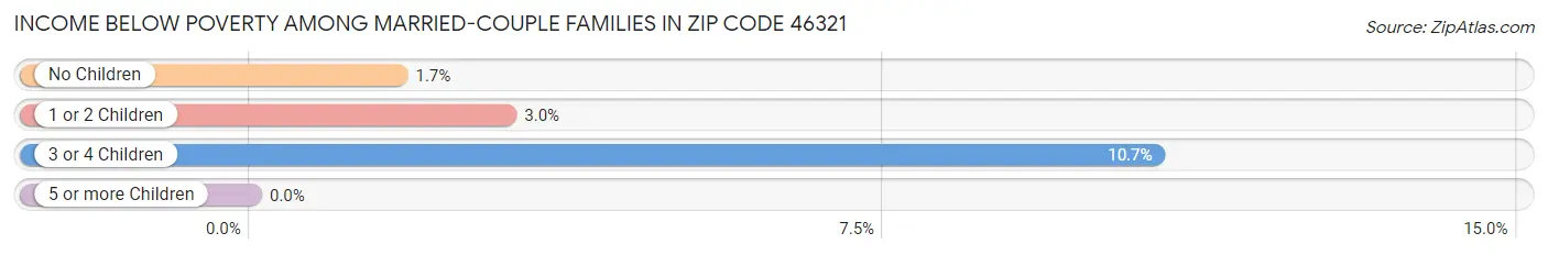 Income Below Poverty Among Married-Couple Families in Zip Code 46321