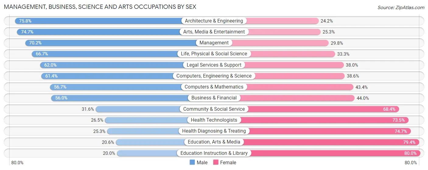 Management, Business, Science and Arts Occupations by Sex in Zip Code 46321