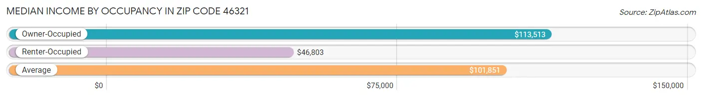 Median Income by Occupancy in Zip Code 46321