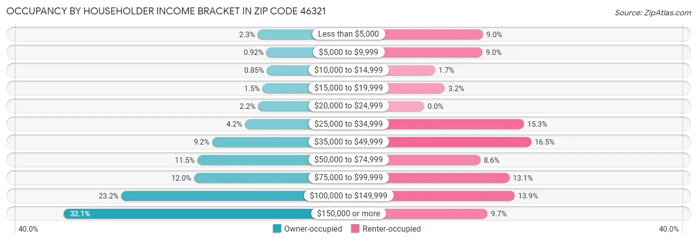 Occupancy by Householder Income Bracket in Zip Code 46321