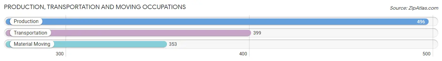 Production, Transportation and Moving Occupations in Zip Code 46321