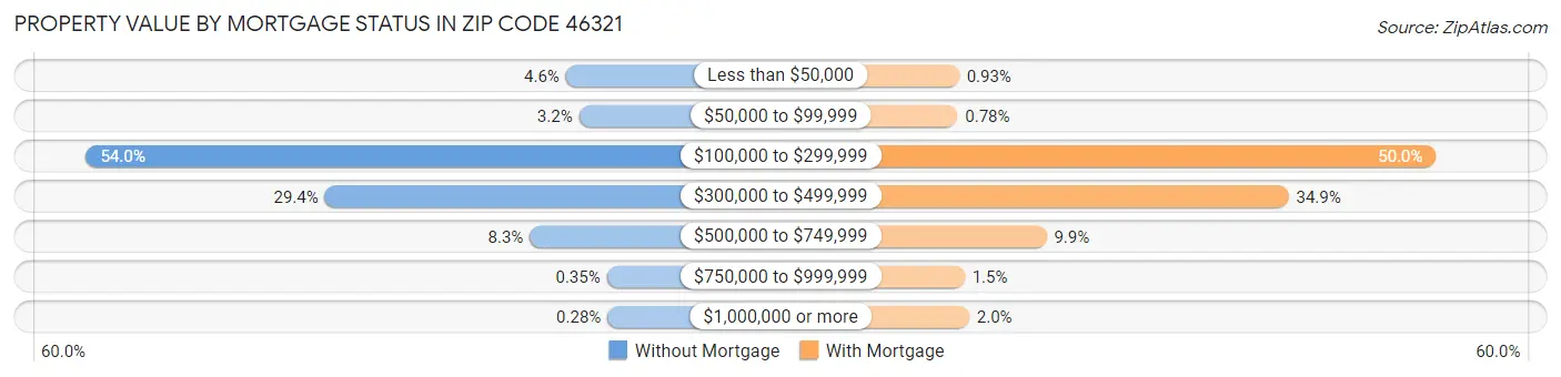 Property Value by Mortgage Status in Zip Code 46321