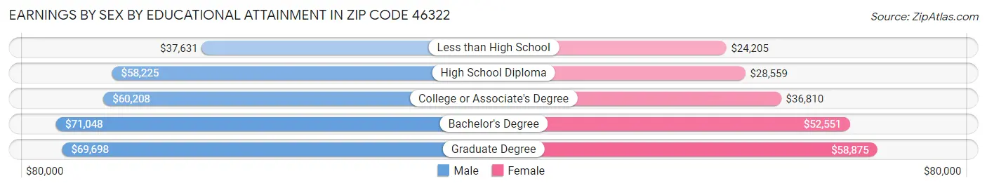 Earnings by Sex by Educational Attainment in Zip Code 46322
