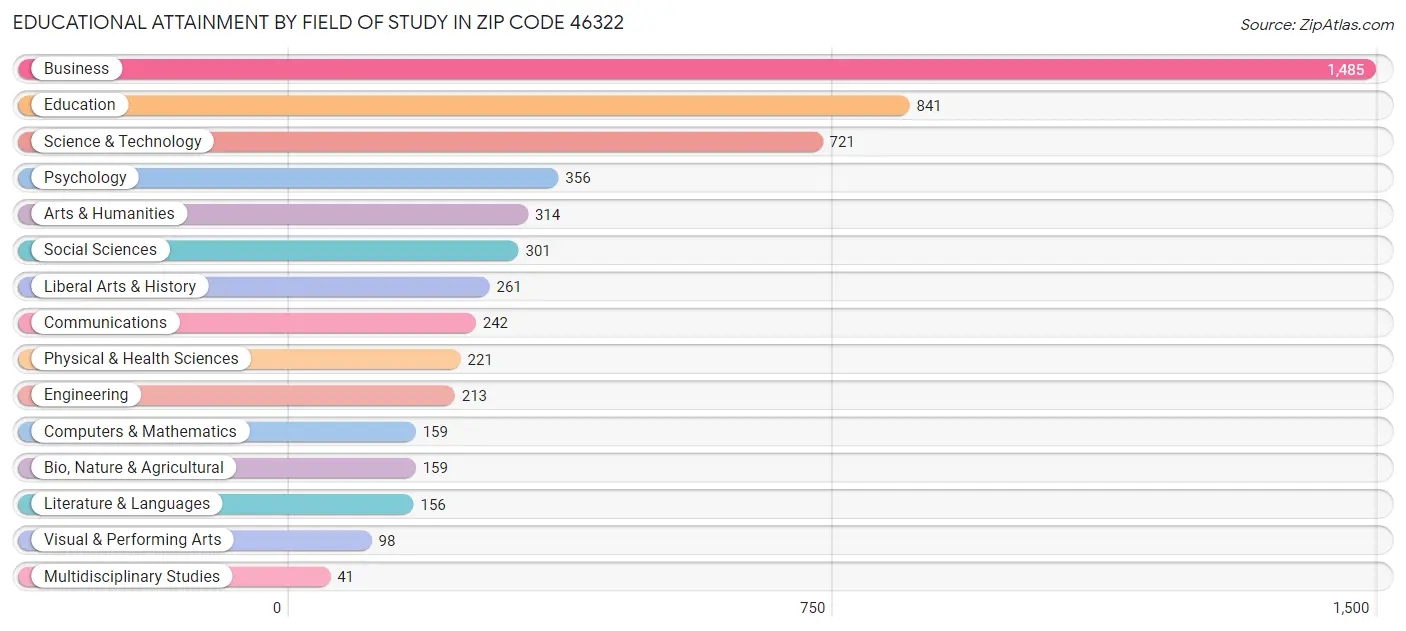 Educational Attainment by Field of Study in Zip Code 46322