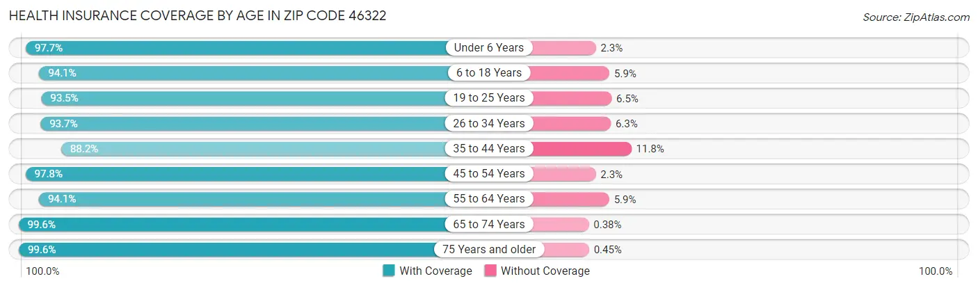 Health Insurance Coverage by Age in Zip Code 46322