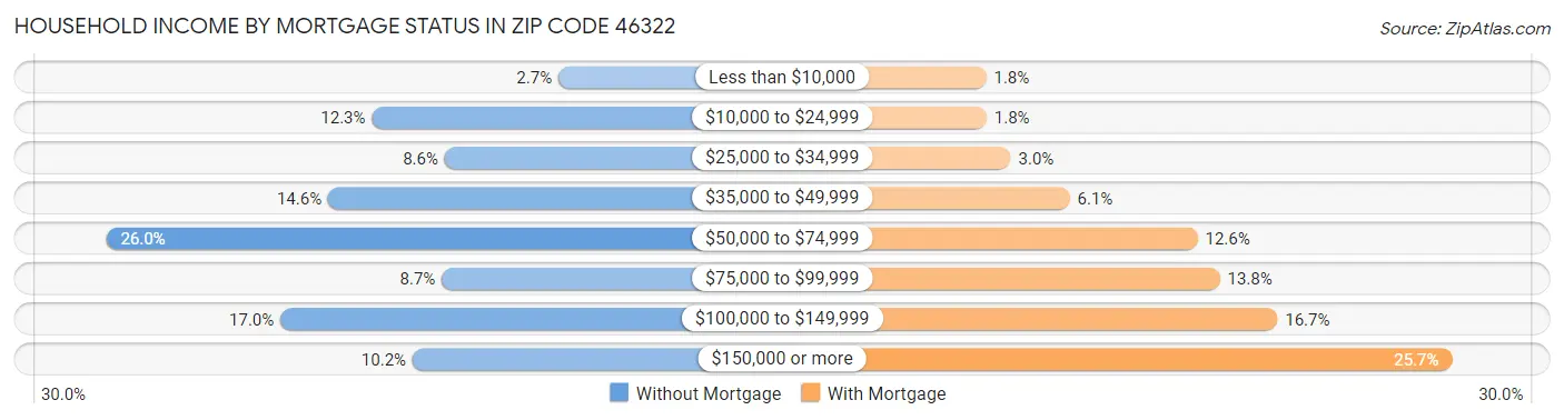 Household Income by Mortgage Status in Zip Code 46322