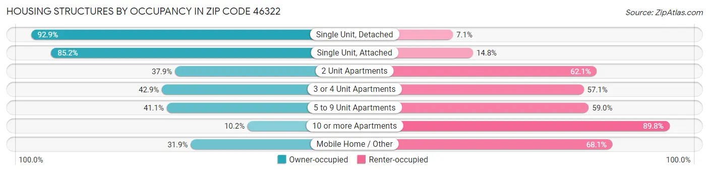 Housing Structures by Occupancy in Zip Code 46322