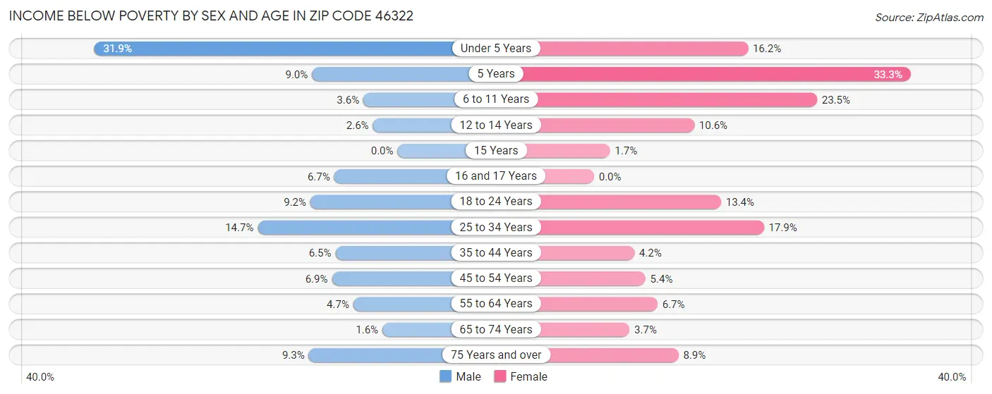Income Below Poverty by Sex and Age in Zip Code 46322