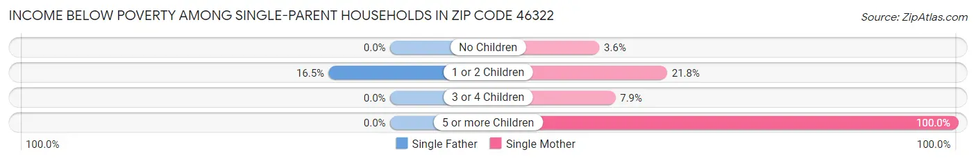 Income Below Poverty Among Single-Parent Households in Zip Code 46322