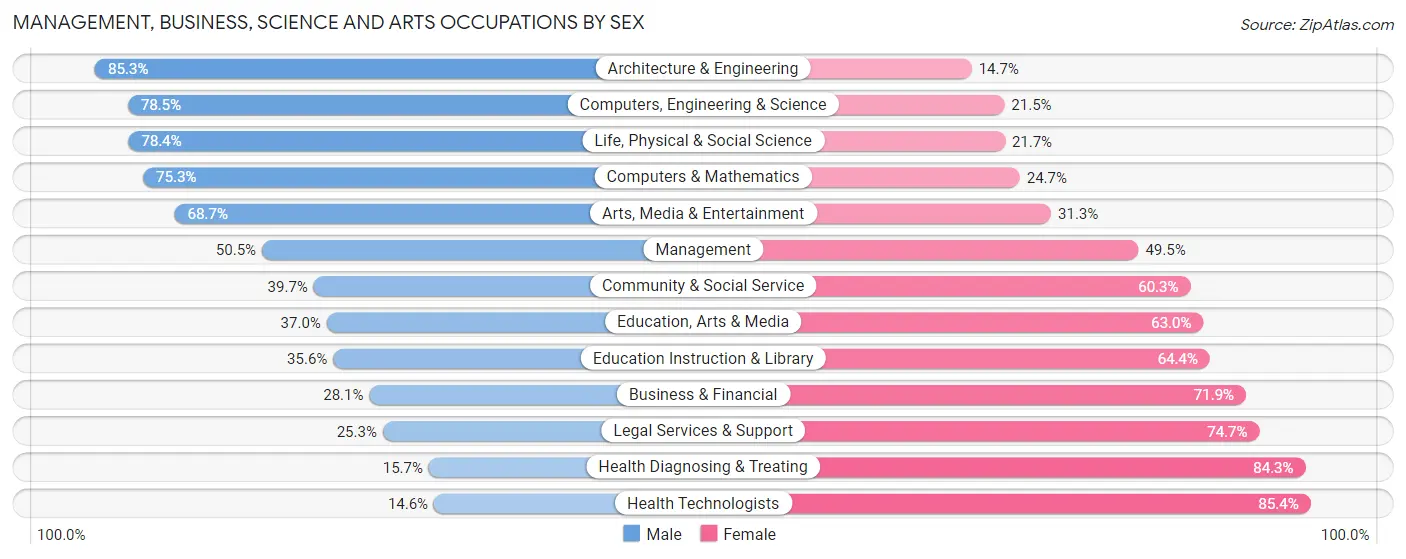 Management, Business, Science and Arts Occupations by Sex in Zip Code 46322