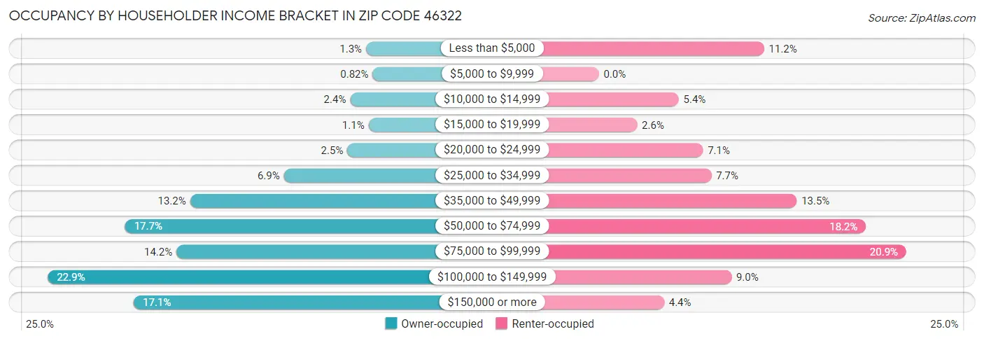 Occupancy by Householder Income Bracket in Zip Code 46322
