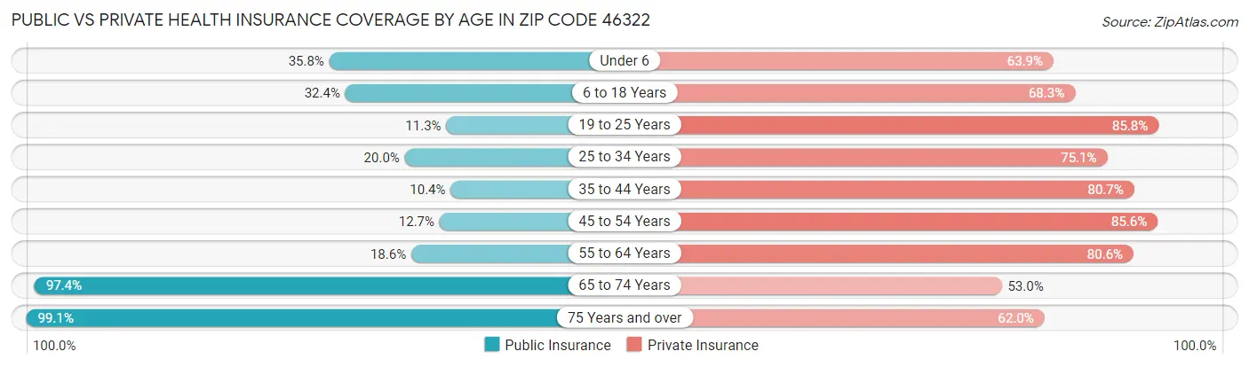 Public vs Private Health Insurance Coverage by Age in Zip Code 46322