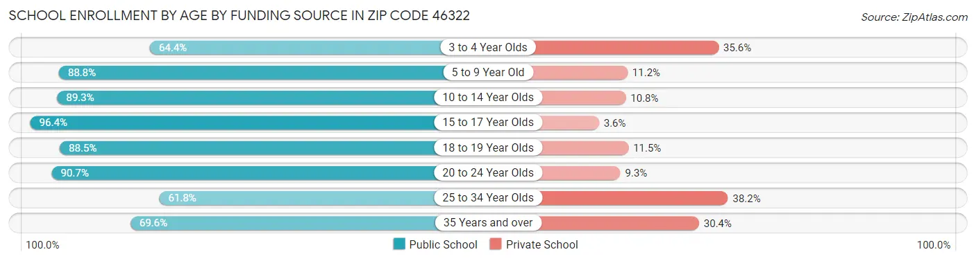 School Enrollment by Age by Funding Source in Zip Code 46322