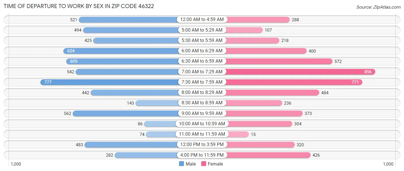 Time of Departure to Work by Sex in Zip Code 46322