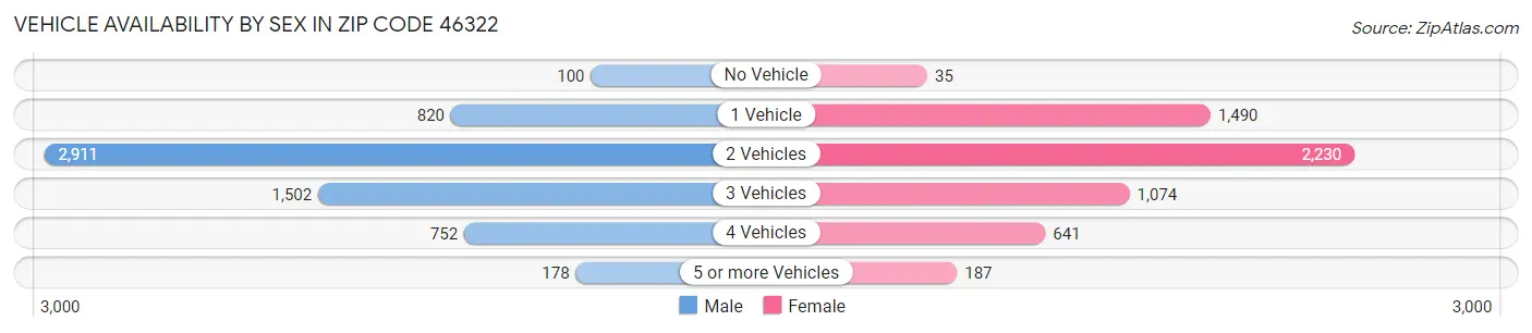 Vehicle Availability by Sex in Zip Code 46322