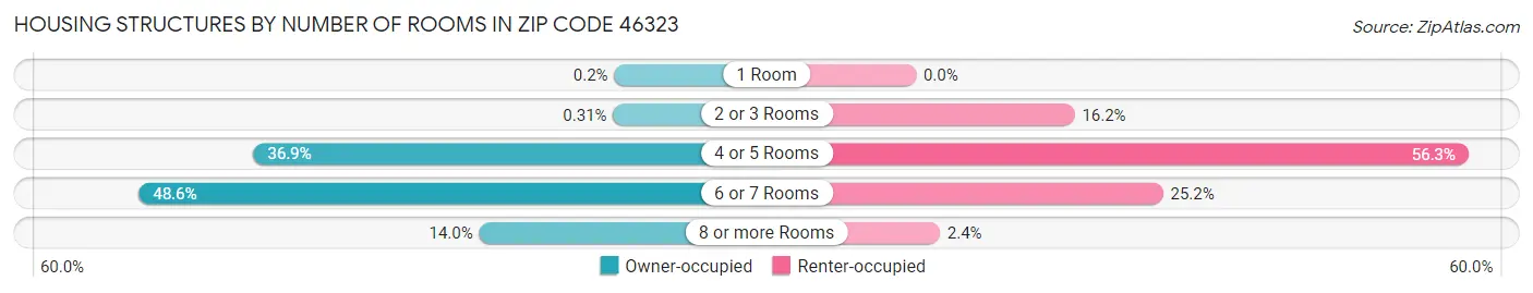 Housing Structures by Number of Rooms in Zip Code 46323