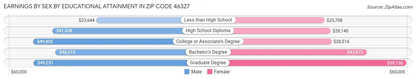 Earnings by Sex by Educational Attainment in Zip Code 46327