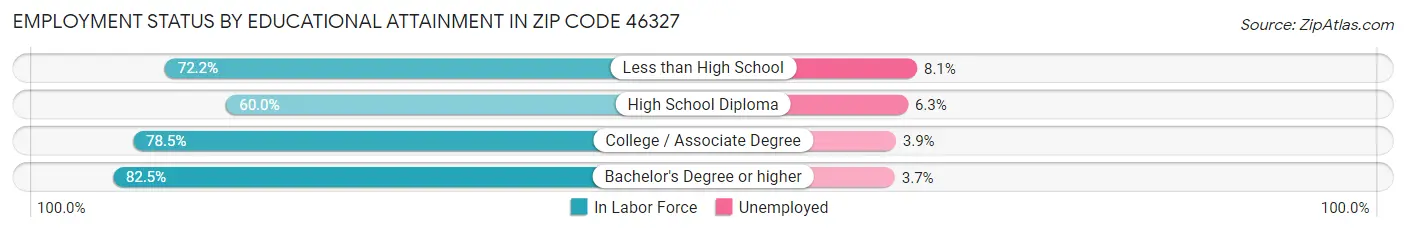Employment Status by Educational Attainment in Zip Code 46327