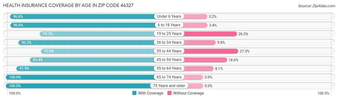 Health Insurance Coverage by Age in Zip Code 46327