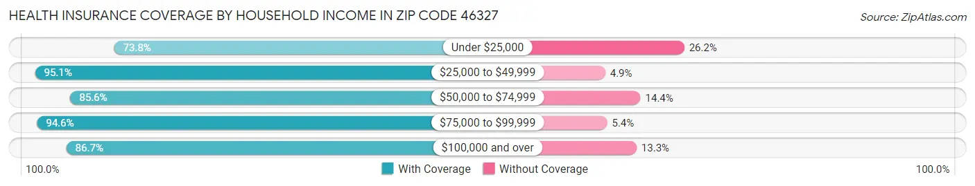 Health Insurance Coverage by Household Income in Zip Code 46327