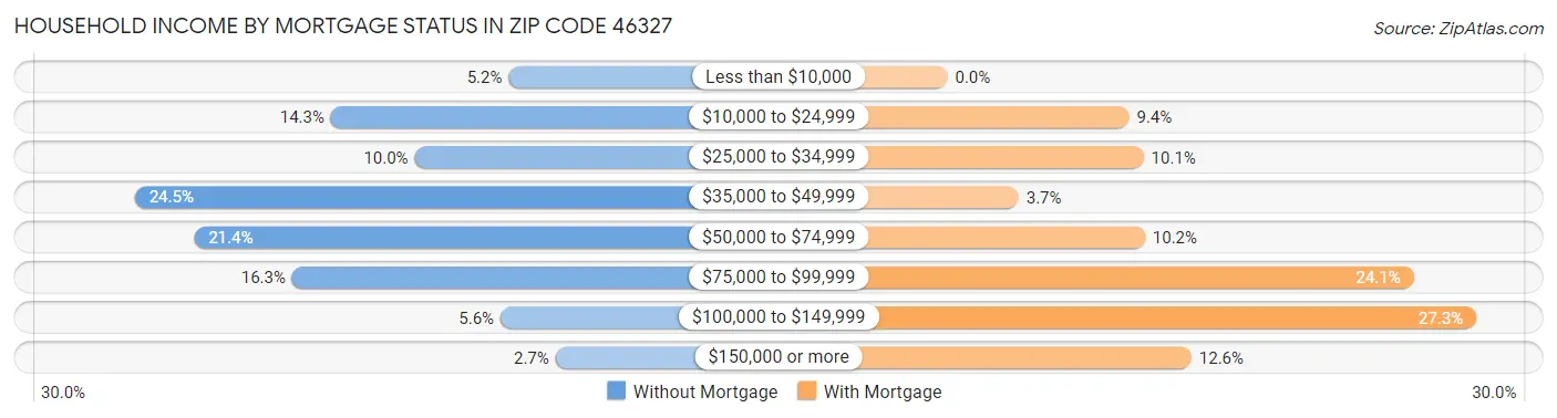 Household Income by Mortgage Status in Zip Code 46327