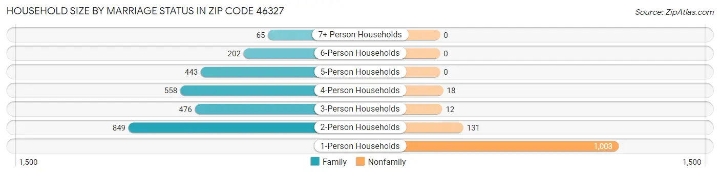 Household Size by Marriage Status in Zip Code 46327