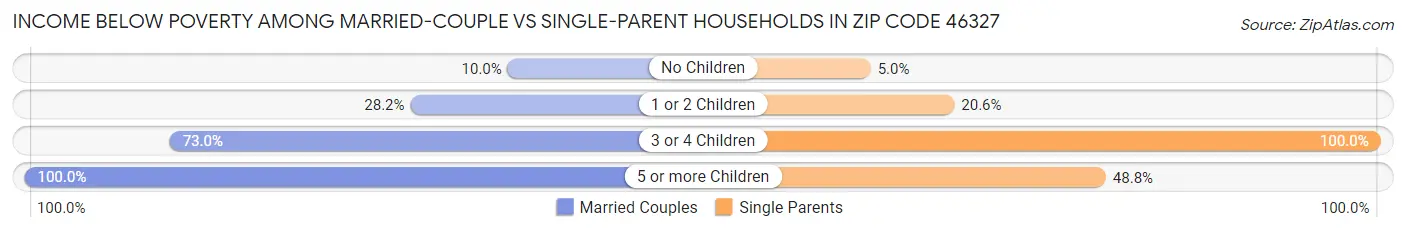 Income Below Poverty Among Married-Couple vs Single-Parent Households in Zip Code 46327