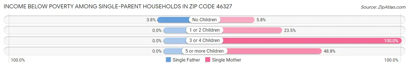 Income Below Poverty Among Single-Parent Households in Zip Code 46327