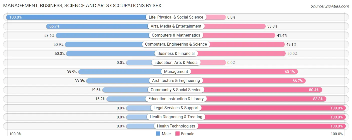 Management, Business, Science and Arts Occupations by Sex in Zip Code 46327