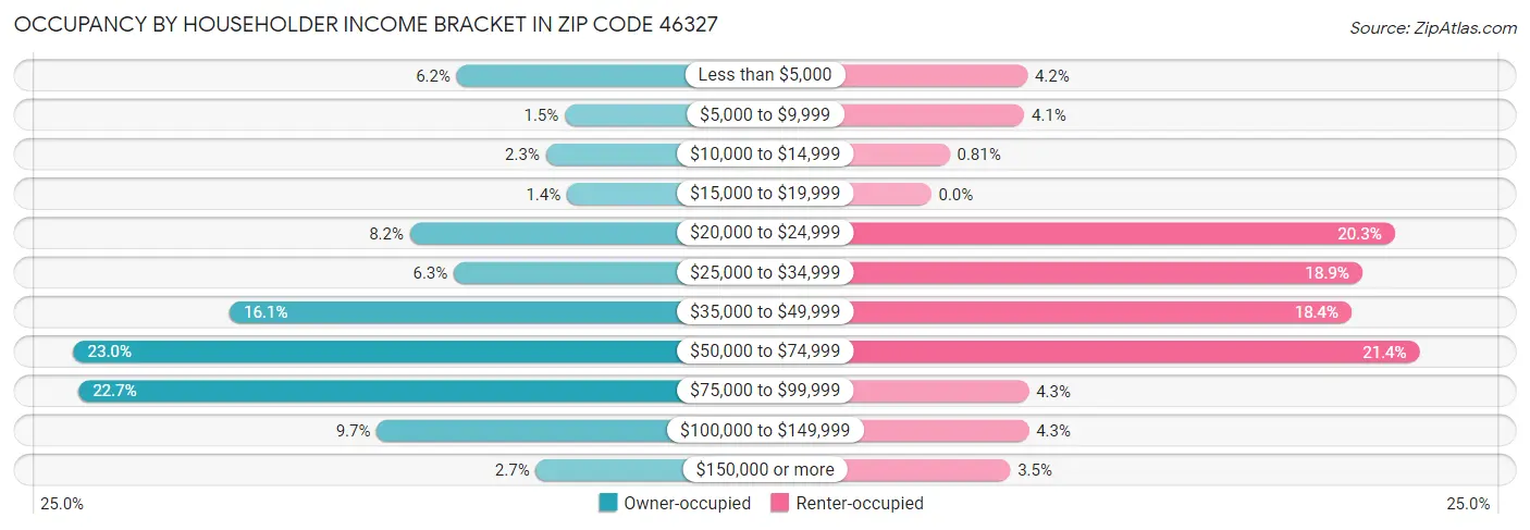 Occupancy by Householder Income Bracket in Zip Code 46327