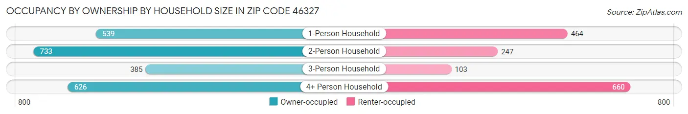 Occupancy by Ownership by Household Size in Zip Code 46327