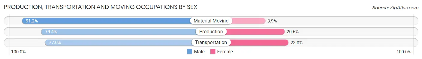 Production, Transportation and Moving Occupations by Sex in Zip Code 46327