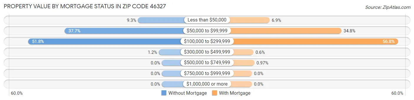 Property Value by Mortgage Status in Zip Code 46327