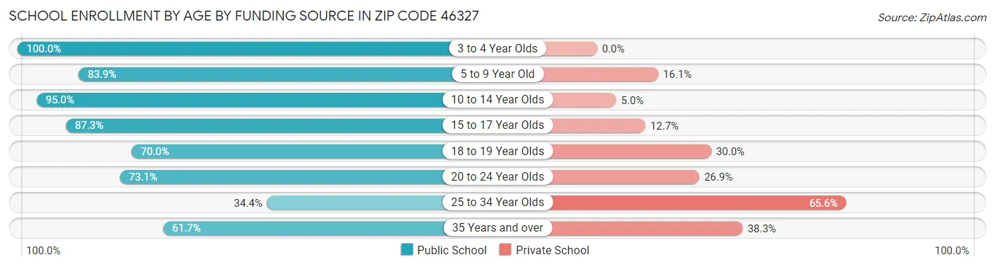 School Enrollment by Age by Funding Source in Zip Code 46327